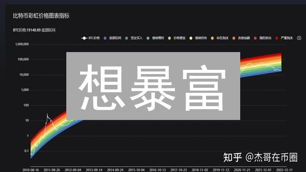 想暴富？3分钟看懂比特币价格走势！别做韭菜！