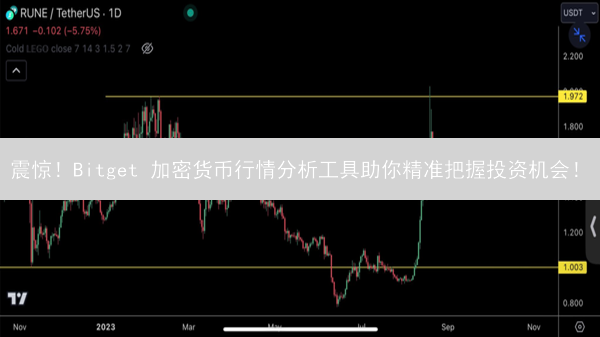 震惊！Bitget 加密货币行情分析工具助你精准把握投资机会！