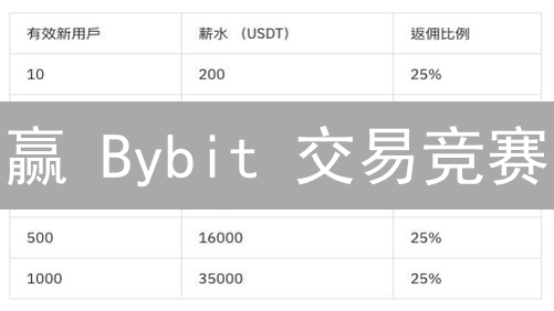 赢 Bybit 交易竞赛：新手也能轻松参与拿奖金！