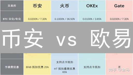 币安 vs 欧易：谁的加密货币借贷更胜一筹？风险收益大PK！